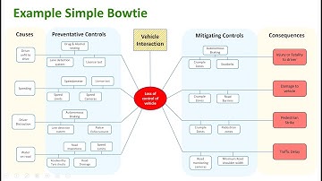 How to read a Bowtie Analysis