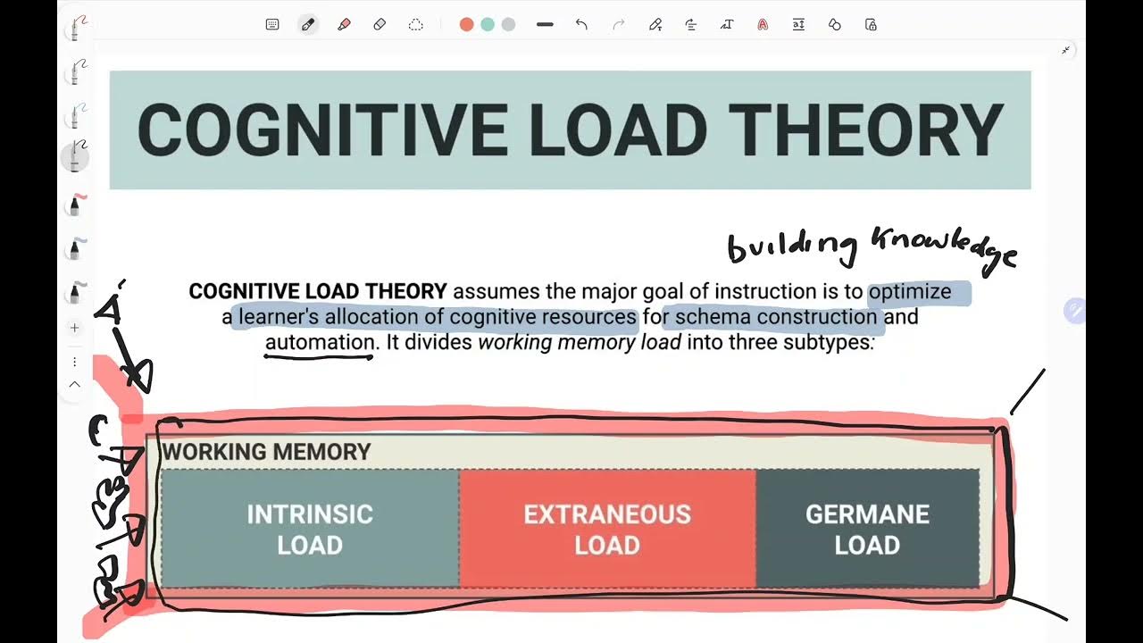 3 types of working memory intrinsic load extraneous load germane