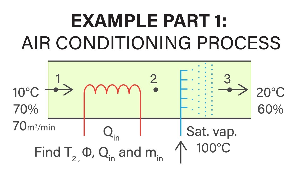 Process condition. Process condition