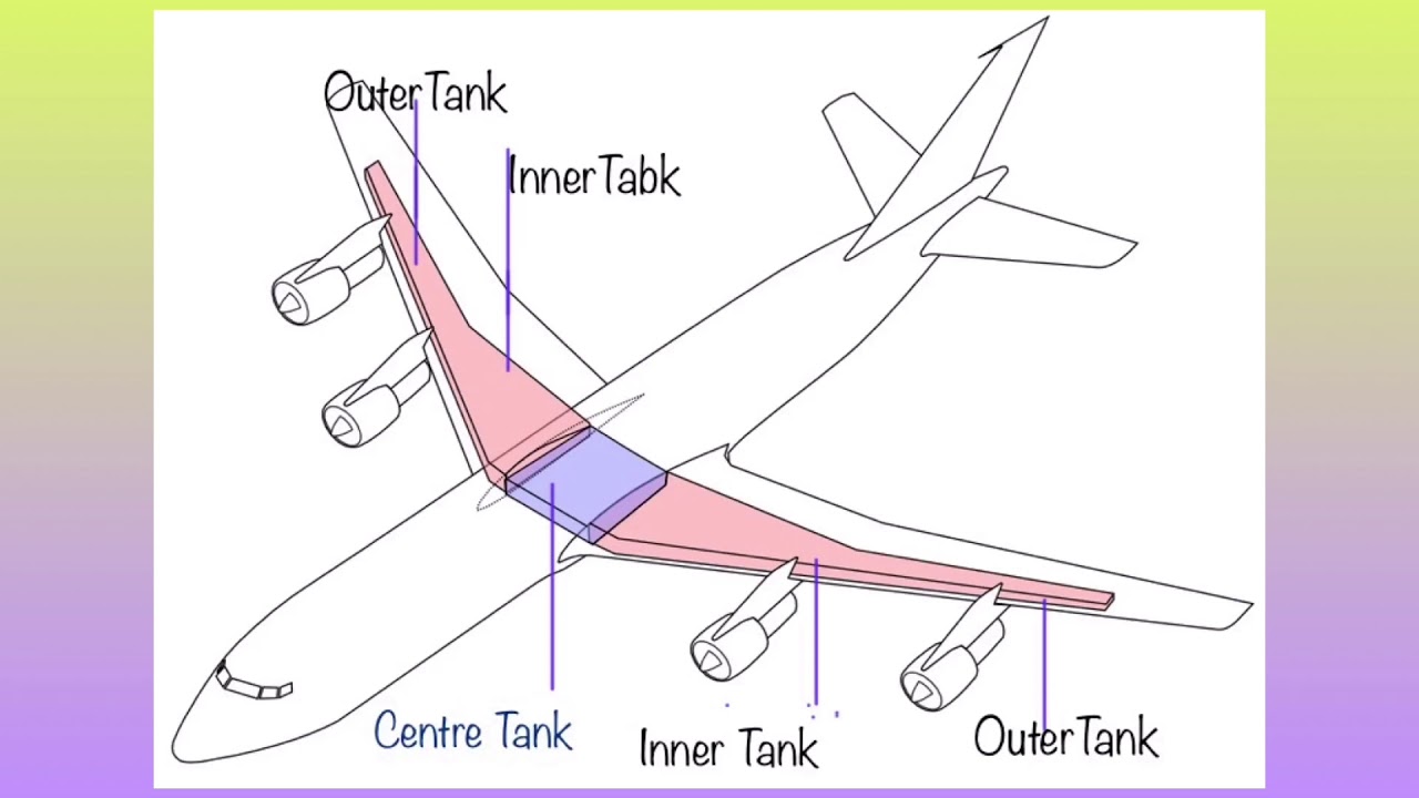 Why do airplane store fuel ⛽️ in the wings fuel system work in Telugu