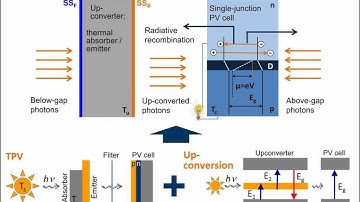 Exceeding the Shockley-Queisser limit via thermal upconversion of low-energy photons