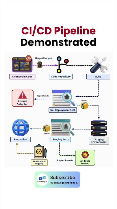 CI CD pipeline Demonstrated. #pipeline #jenkins