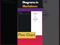 Diagrams in Markdown using Mermaid #shorts