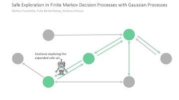 Safe Exploration in Finite Markov Decision Processes with Gaussian Processes (NIPS 2016 Spotlight)