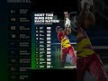 most t20 run player #cricket #highlights #ipl #subscribe