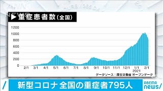全国の重症者は795人　20人減り6日連続の減少(2021年2月7日)