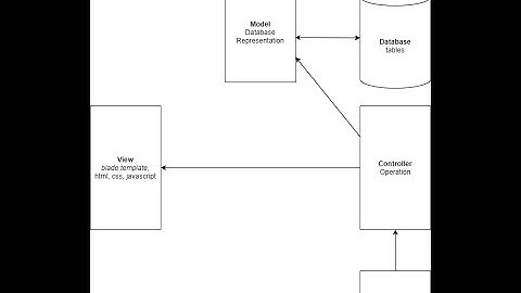 #2 Laravel For Beginners - MVC Architecture