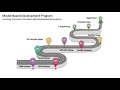 Model-Based Developoment Program