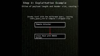 Linux kernel: integer overflow in rndis_query_oid in drivers/net/wirele...(CVE-2023-23559) #shorts
