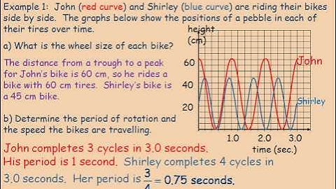 Interpreting Sinusoidal Functions