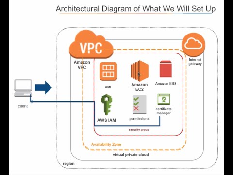 Amazon EC2 Configuration and Connection Demo