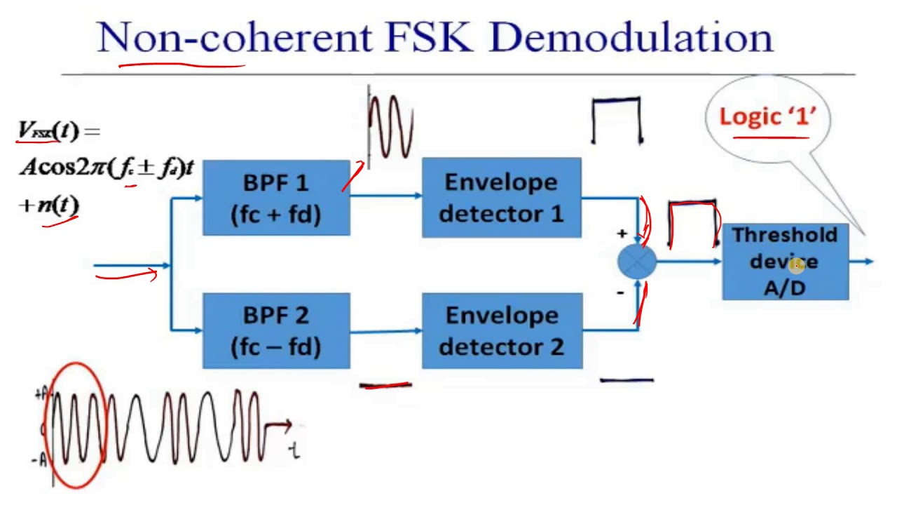 Fsk Demodulation Block Diagram