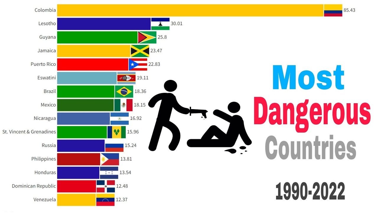Most Homicides Rate by Country 19902022 YouTube