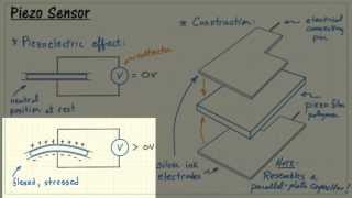 NI myRIO: Piezoelectric sensor