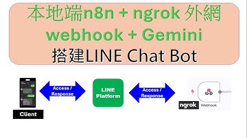 n8n I LINEbot I 用ngrok固定網域webhook讓本地端n8n可監聽LINE事件