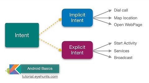 Fungsi Dan Manfaat dari Eksplisit dan Implisit Intent | Android Studio