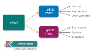 Fungsi Dan Manfaat dari Eksplisit dan Implisit Intent | Android Studio