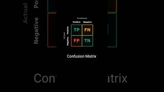 Confusion Matrix Explained — TP, TN, FP, FN. #machinelearning  #confusionmatrix #classification