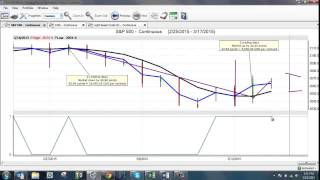 Global Market Analysis Using VantagePoint Trading Software