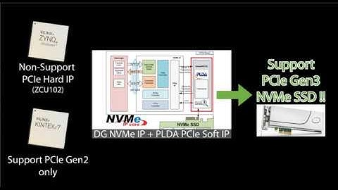 FPGA + NVMe IP core with PLDA PCIe Gen3 Soft IP Demo on Xilinx FPGA