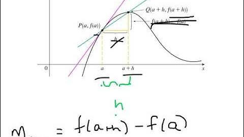 Tangent Lines and Rates Of Change