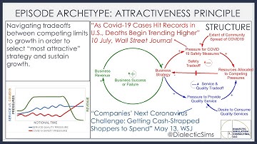 A COVID19 System Pattern the Attractiveness Principle for businesses reopening