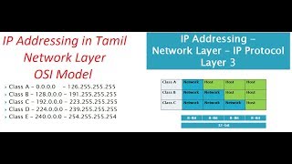 IP Addressing in Tamil || Network Layer