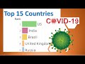 Top 15 Countries - Covid 19 - Timeline