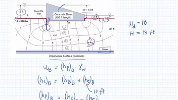 Finding pore water pressure at a point in seepage flownet