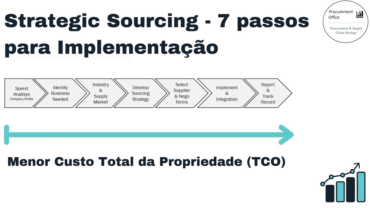 Strategic Sourcing - 7 Passos para Implementação - YouTube