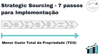 Strategic Sourcing - 7 Passos para Implementação