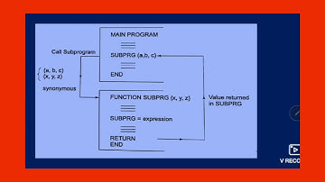 What is Function Subprogram in FORTRAN? How can we use it in any program.? Function subprogram kya h