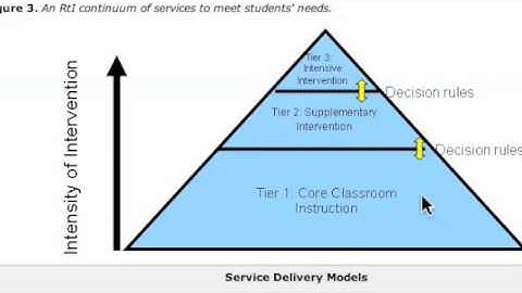 Introduction to Response to Intervention
