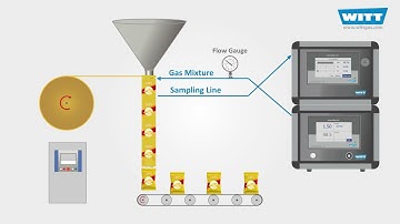 Equipment for Modified Atmosphere Packaging - gas mixers, analysers, leak detectors