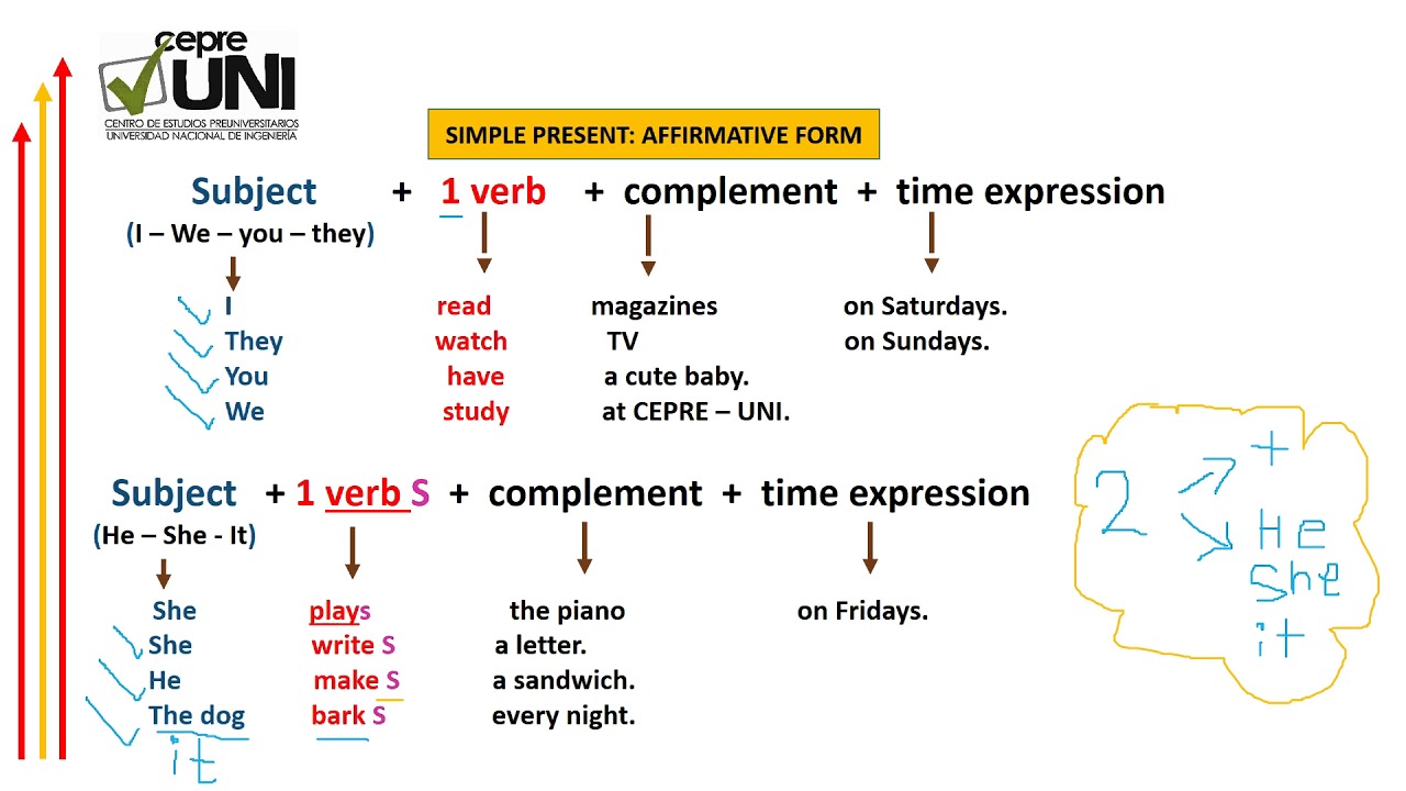 class 2 Tutorial: present simple 1 - YouTube