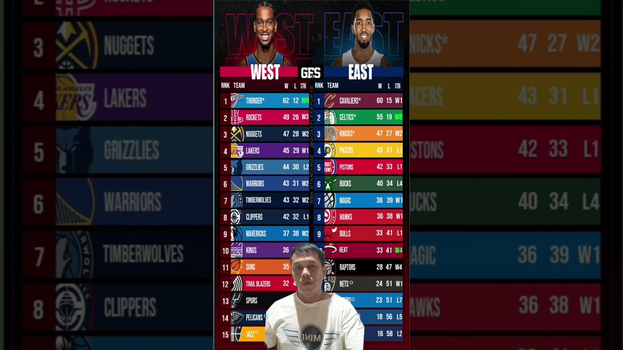  NBA Standings Today March 31 2025 Latest Playoff Race Rankings Update