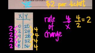 PreAlgebra NONPROPORTIONAL linear relationships
