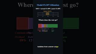 GPU Utilization (MFU) | CS336
