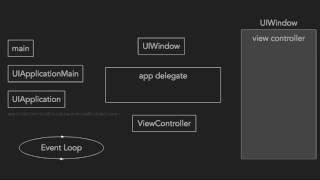 iOS App Life Cycle