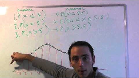 Normal Approximation to the Binominal!