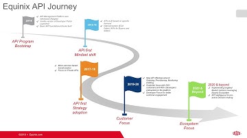 Equinix’s API-powered Digital Transformation Journey