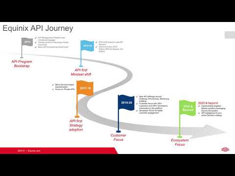 Equinix’s API-powered Digital Transformation Journey