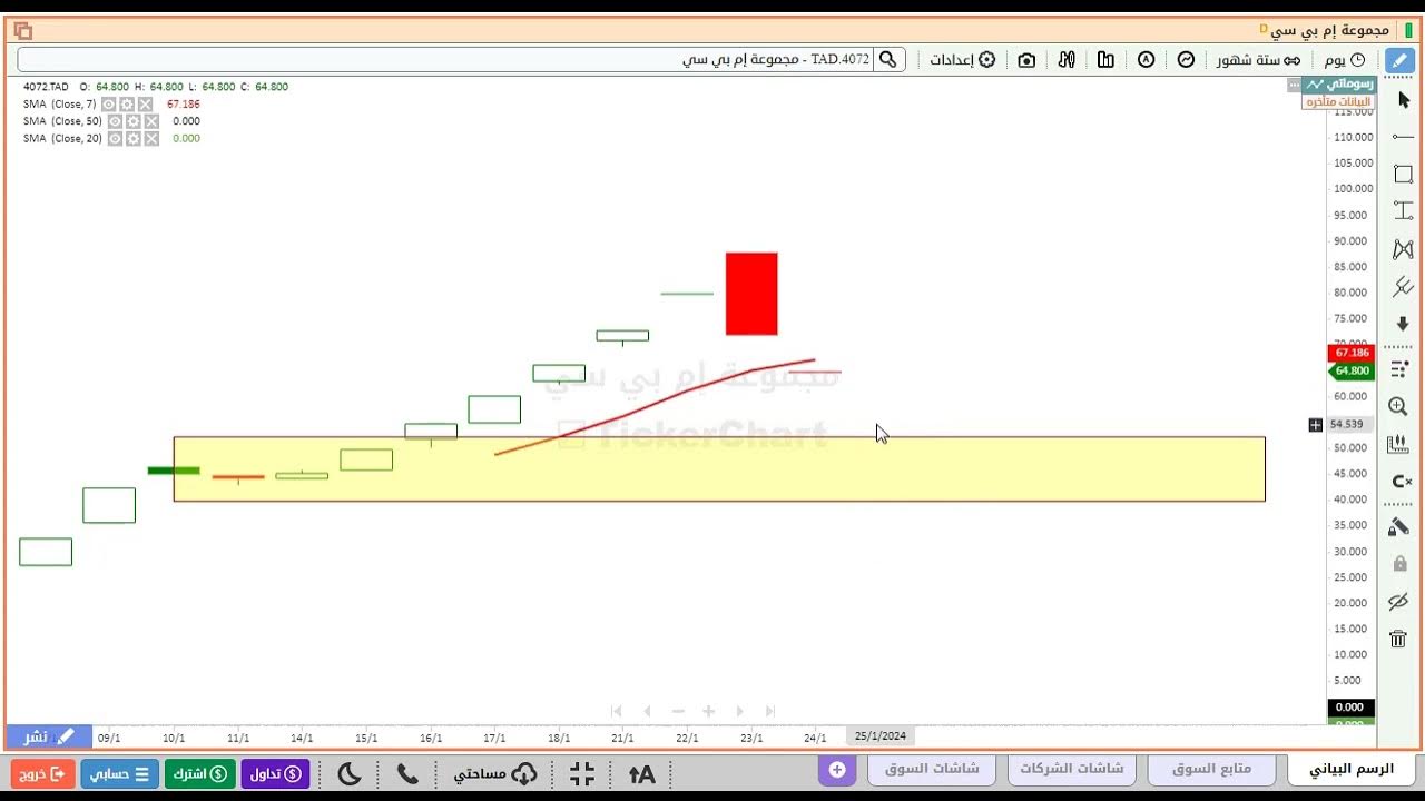 تحليل سهم ام بي سي 4072 والسيناريو المتوقع - YouTube