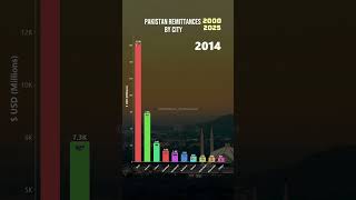 Pakistan Remittances by City - 2000 - 2025 #charts #pakistan #karachi #lahore #economy #finance