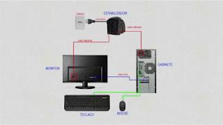 Como ligar os cabos do computador