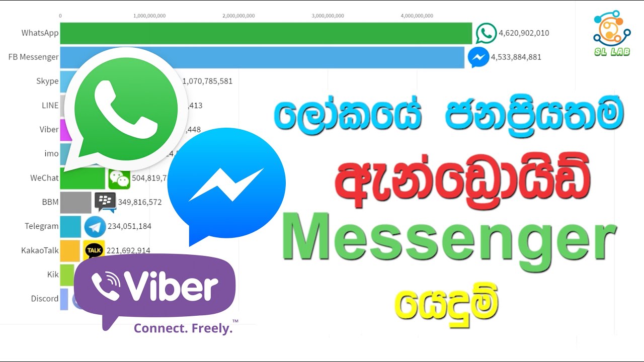 ලෝකයේ ජනප්‍රියතම ඇන්ඩ්‍රොයිඩ් Messenger යෙදුම් Most Popular Android