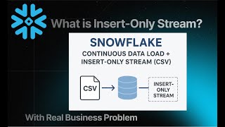 What is an Insert-Only Stream Difference between Insert-Only and Append-Only Stream.