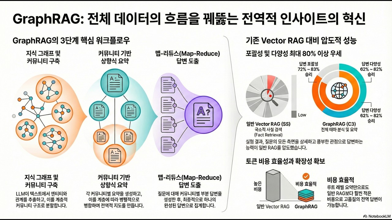로컬에서 글로벌로  GraphRAG