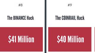 Top 10 Biggest Crypto Hacks of All Time