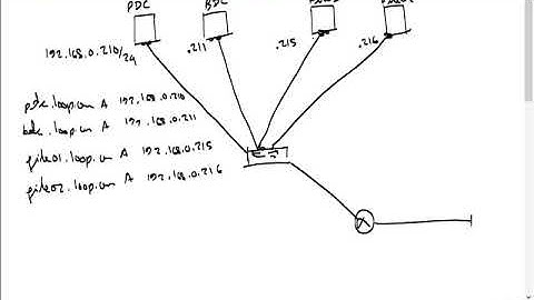 Loop Avoidance Nanda File Server High Availability Part 1